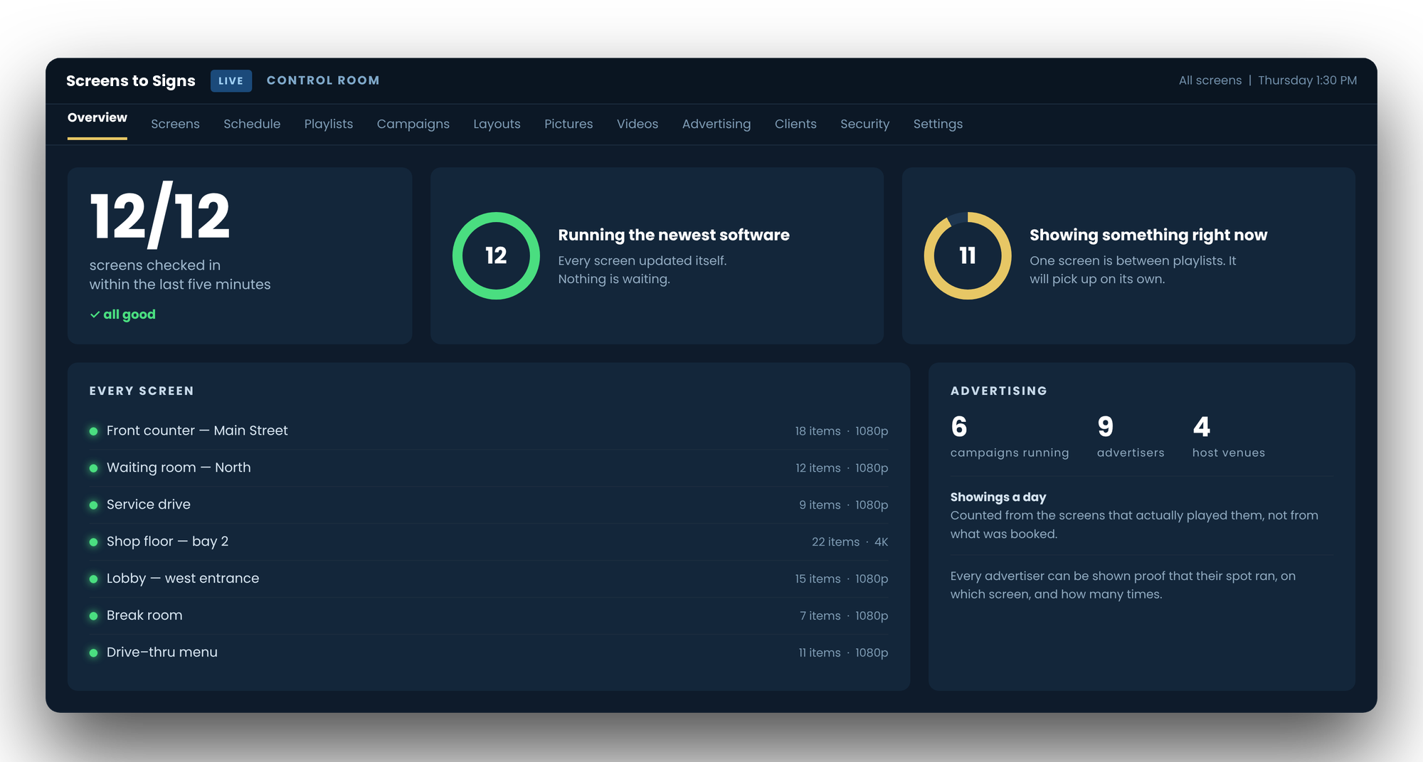 The Screens to Signs dashboard showing screen status, campaigns and advertisers, with sample data