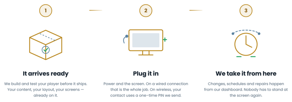 Three steps: it arrives ready, plug it in, we take it from here