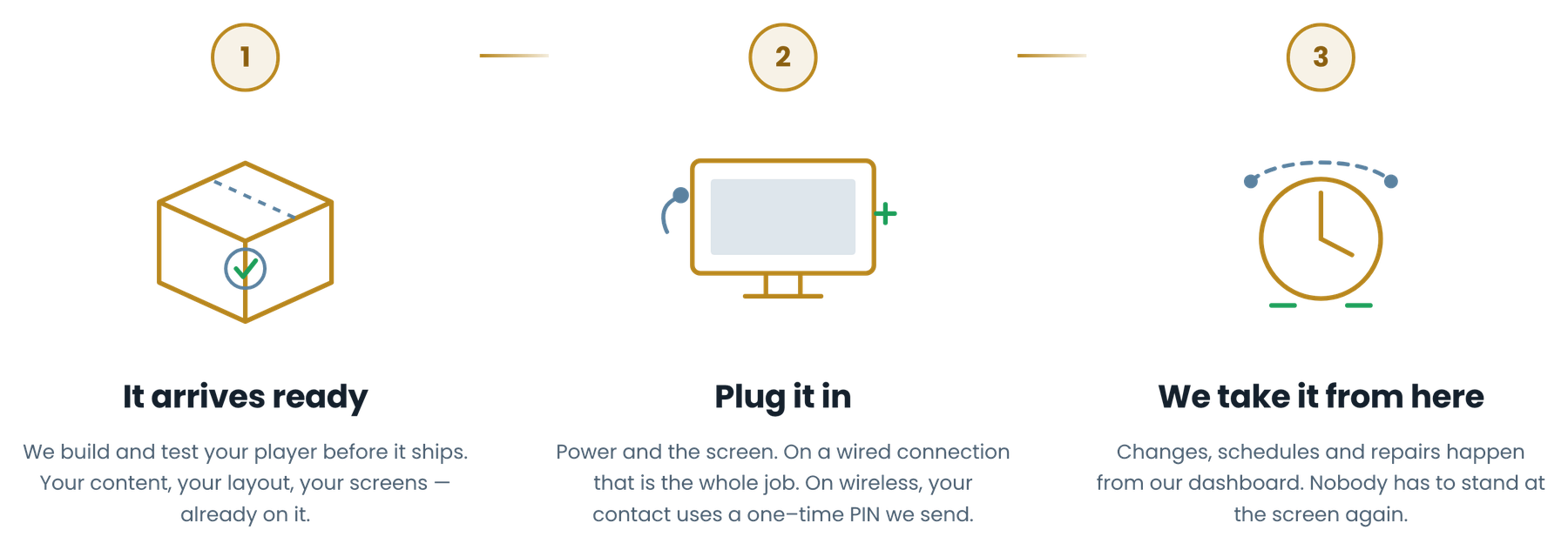 Three steps: it arrives ready, plug it in, we take it from here